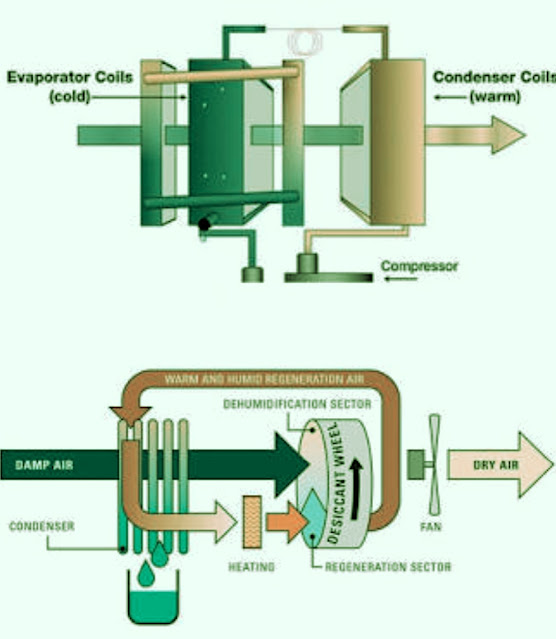 The Dehumidifier working principle and machine function :