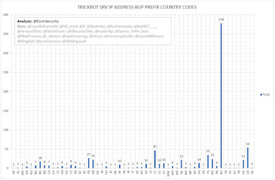 TrickBot SRV IP Address BGP Prefix Country Codes