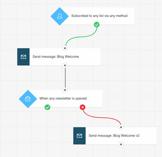 resending-email-marketing-automation-workflow
