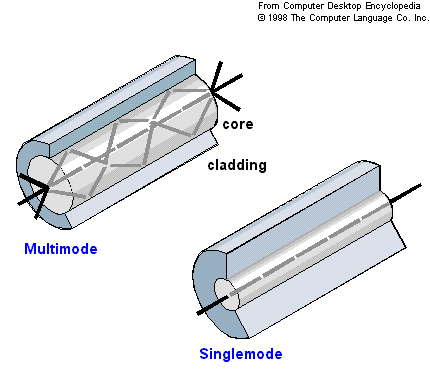 Ethernet Fiber Optic on Multimode Vs Single Mode Fiber Optic Cable