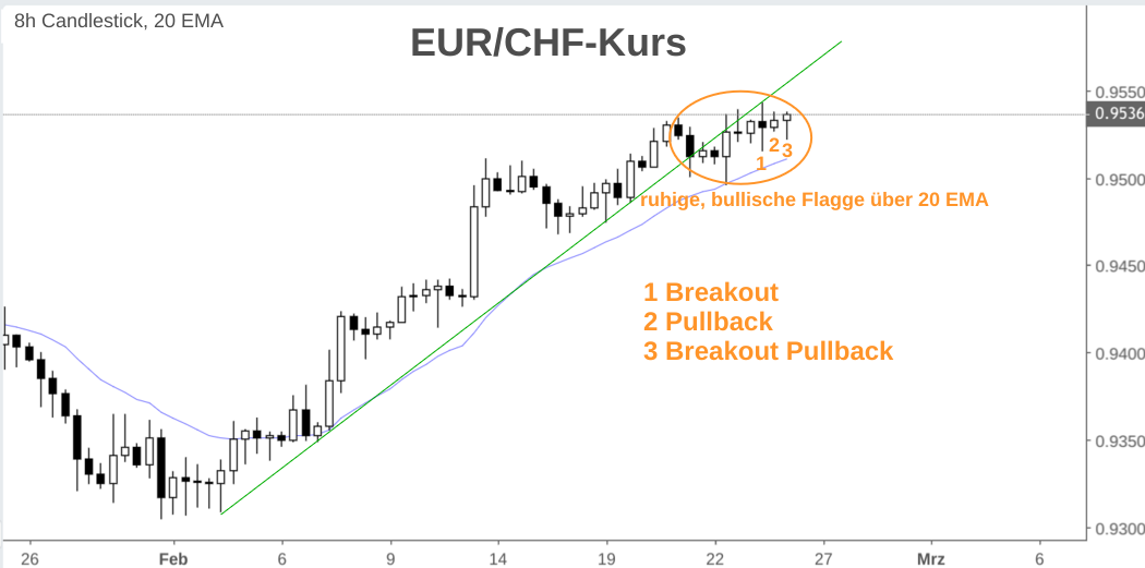 8h Candelstick Chart EUR CHF mit Breakout Pullback Kaufsignal