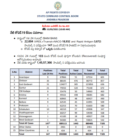 AP Covid-19 Bulletin-15-03-2021