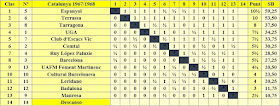 Clasificación del Campeonato de Catalunya por equipos de Preferente - 1967/1968