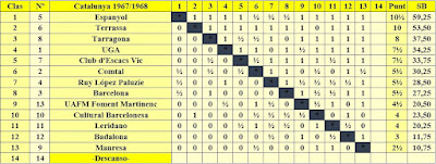 Clasificación del Campeonato de Catalunya por equipos de Preferente - 1967/1968