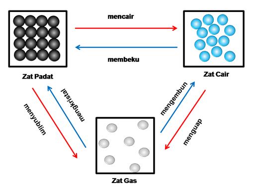Definisi dan Pengertian Zat, Sifat-sifat serta Perubahan 