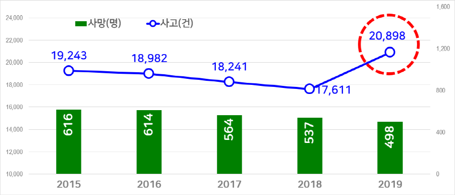 ▲ 최근 5년 이륜차 교통사고 연도별 추이