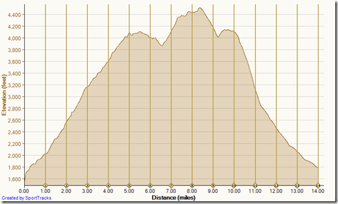 Holy_Jim_Horsethief_loop_elevation