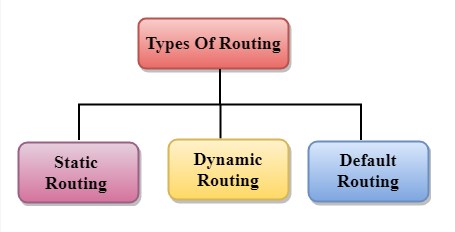 Types-Routing