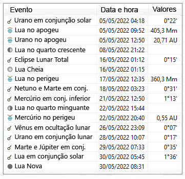 Efemérides Astronômicas - Maio de 2022