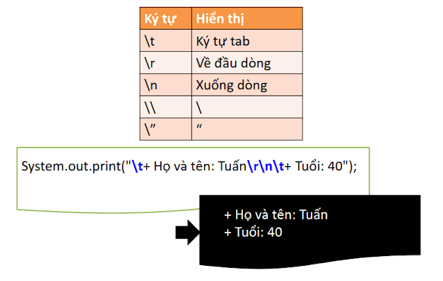 KÝ TỰ ĐẶC BIỆT trong lập trình java