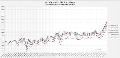 SPX Short Options Straddle Equity Curves - 52 DTE - Risk:Reward Exits