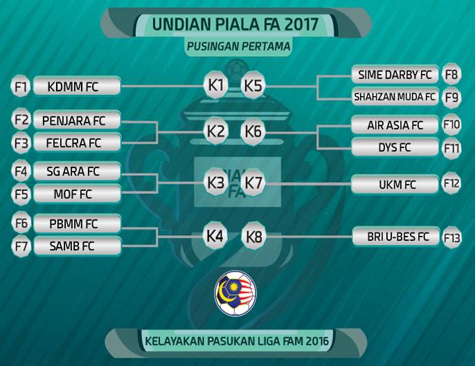 Liga Malaysia 2018: Keputusan Undian Piala FA 2017