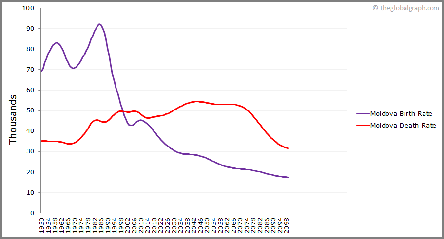 
Moldova
 Birth and Death Rate
 