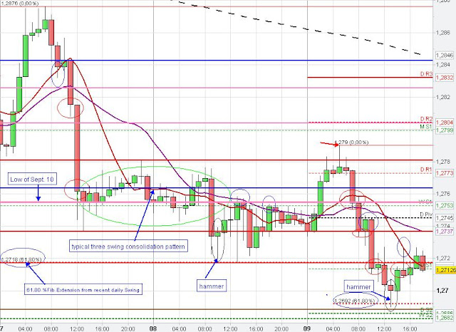 Technical Chart Analysis Euro