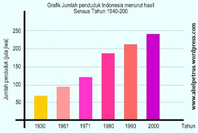 FAKTOR FAKTOR PERUBAHAN JUMLAH  PENDUDUK  DI INDONESIA