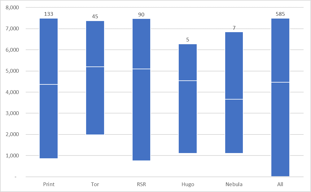 Short Story Lengths