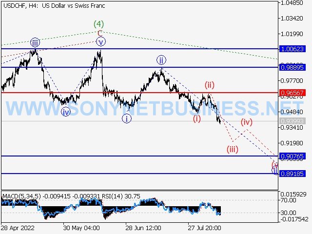 USDCHF : Elliott wave analysis and forecast for 12.08.2022 – 19.08.2022.