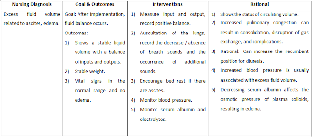 nursing diagnosis intervention excess fluid volume related to cirrhosis