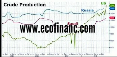 Pétrole : Hausse de la production des États-Unis et dépasse celle de la Russie et de l'Arabie Saoudite