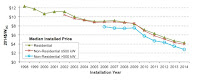 Installed cost of distributed solar photovoltaic systems in the U.S., 1998 to 2014. (Image credit: Lawrence Berkeley National Laboratory) Click to Enlarge.