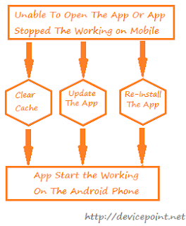 Prevent the stop working Problem of the Apps on the Android Phone