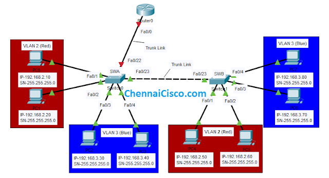 Inter-VLAN Routing Using Cisco Packet Tracer with Layer 2 Switches