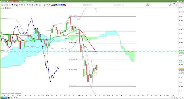 Analyse technique du DAX30 [19/02/18]