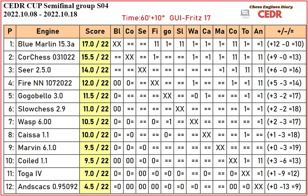 Stockfish 15 wins CEDR MacOS Tournament (Test by Black Swan