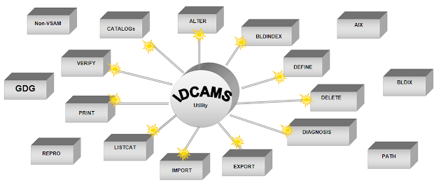 IDCAMS