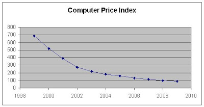 Prices  Computer on The Cost Of Computers Over Time   Free By 50