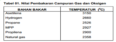  Tabel Nilai Pembakaran