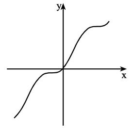 גרף של הפונקציה g(x) = x + sin²x בתחום  π ≤ x ≤ π-גרף של הפונקציה g(x) = x + sin²x בתחום  π ≤ x ≤ π-גרף של הפונקציה g(x) = x + sin²x בתחום  π ≤ x ≤ π-