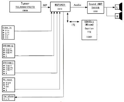 Hình 2 - Sơ đồ tổng quát khối đường tiếng của Tivi LCD SAMSUNG 