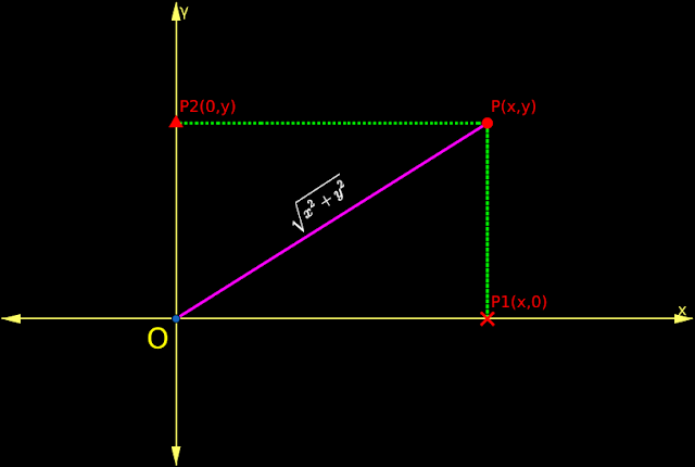 Method of representing the modulus of Complex Number on the Argand Plane.