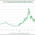 5 Year us treasury rate