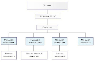 Contoh Struktur Organisasi perusahaan - Kumpulan Contoh 