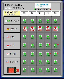 world indexes by rdo trend