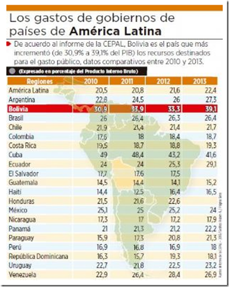 Gasto público de Bolivia es el más alto de la región (2014)