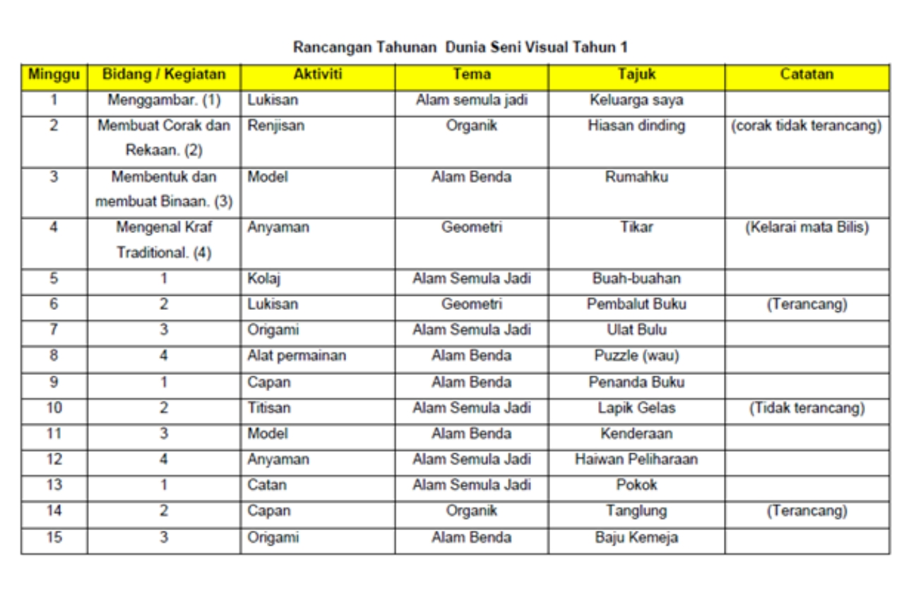 Pendidikan Seni Visual: RANCANGAN PENGAJARAN TAHUNAN TAHUN 1