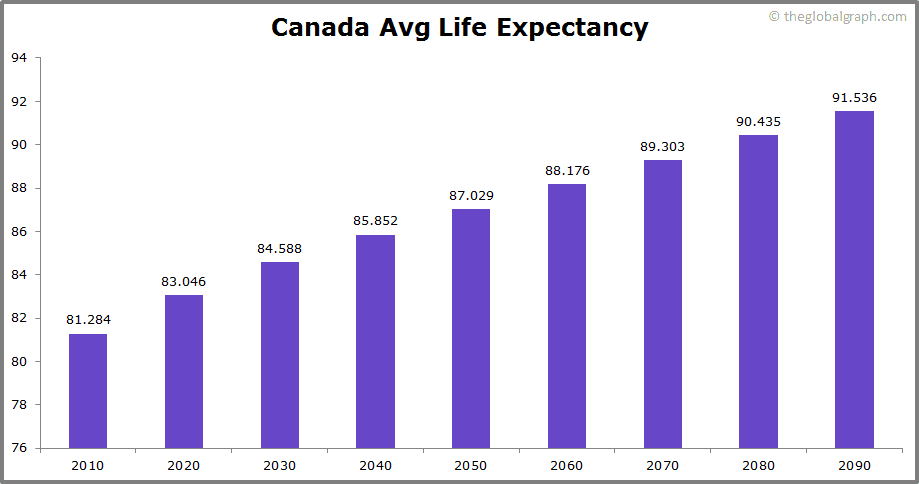 
Canada
 Avg Life Expectancy 
