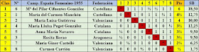 IV Campeonato de España de Ajedrez Femenino Valencia 1955, clasificación final por orden de puntuación