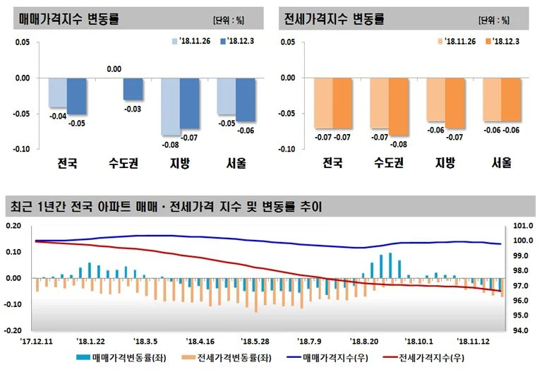 2018년 12월 1주 주간아파트 가격동향