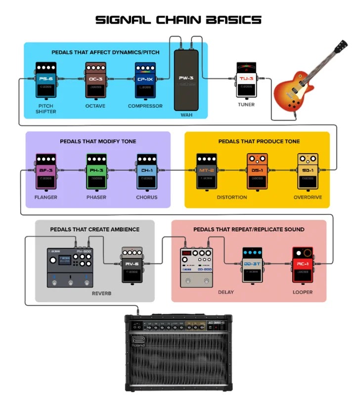 Merangkai Efek di Pedal Board dengan Susunan Klasik