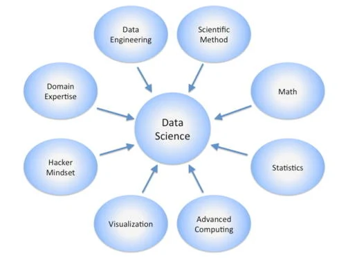 What are the Skills required To become a Data Scientist