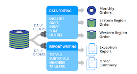 JCL Sort Utility