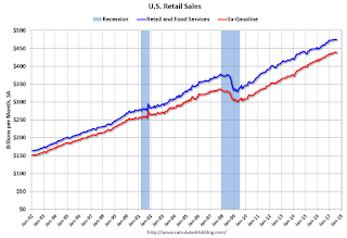 Retail Sales