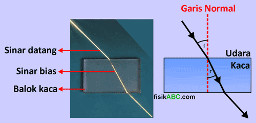 Hukum Snellius Pada Pembiasan Cahaya Bunyi Rumus Gambar Contoh Soal Dan Pembahasan Fisikabc