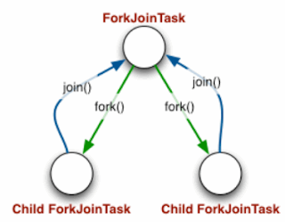 Fork/Join Framework