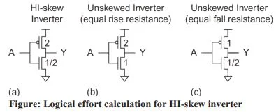Logical effort calculation for HI-skew inverter
