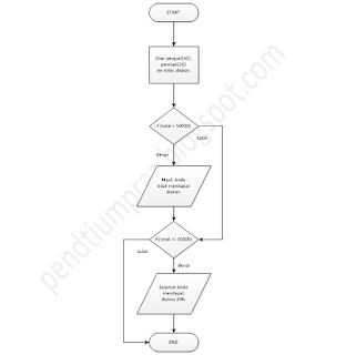 Flowchart LATIHAN 1. Kondisi If